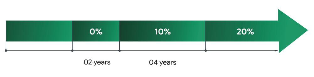 Ưu đãi về thời gian miễn thuế, giảm thuế tại Khu công nghiệp Lương Điền - Ngọc Liên